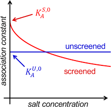 Buffer And Salt Effects In Aqueous Host