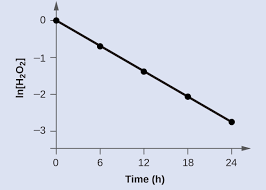 Integrated Rate Laws Atoms First