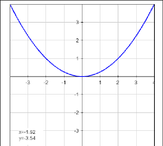 Parabola Symmetrical To Axis