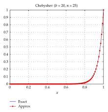 Convection Diffusion Equation