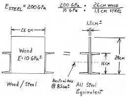 wood beam steel bolted together