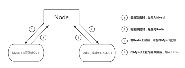javascript node js 浅析高并发与分布式