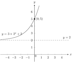 6 5 Exponential Functions Functions