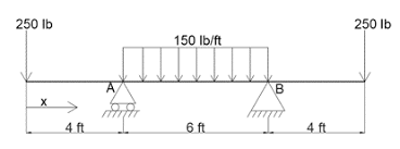 draw the shear and moment diagrams for