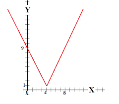 How Do You Graph Y 2 Abs X 4 1