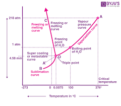 Phase Diagram Of Water Explanation