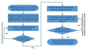 design of the radio frequency