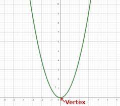 Quadratic Equation Definition