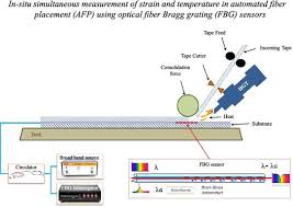 Afp Using Optical Fiber Bragg Grating