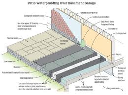 Repairing Stone Patios Over Living