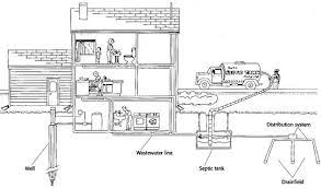 Household Wastewater Septic Systems