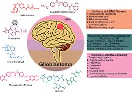 Glioblastoma Cur Status Emerging