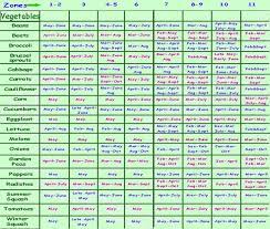 Garden Calendar For All Usda Zones 1 11