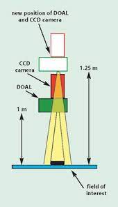 Quantifying Light Intensity