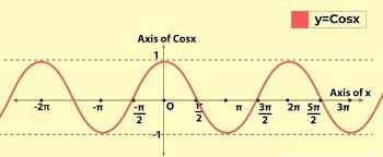 Cosine Function Cos Geeksforgeeks