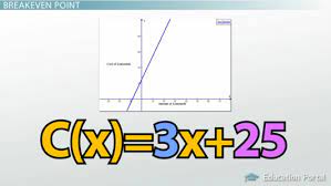 Linear Equations To Breakeven Point
