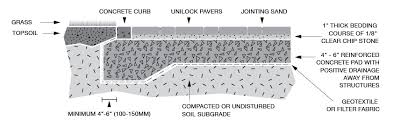 Installing Pavers On Concrete Unilock