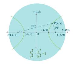 Hyperbola Equation Properties