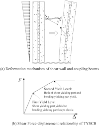 seismic behavior of coupled shear wall