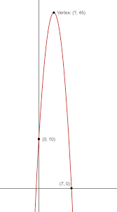 The Equation For A Parabola