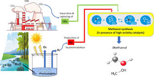 methanol fuel ion utilization