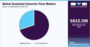 Insulated Concrete Form Market Size