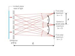 Is Diffraction Grating More Accurate