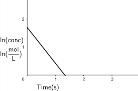 Rate Constants Order Reactions