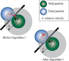 coupling total lagrangian sph eisph for