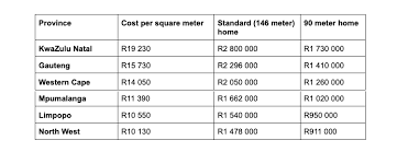 Cost Of Building A House In South Africa