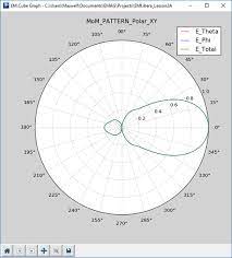 designing a yagi uda dipole array