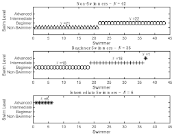 improvements in swim skills in children