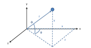 Position Displacement Velocity Acceleration