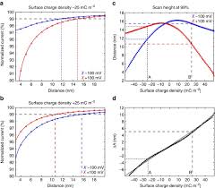 Mapping Surface Charge Density Of Lipid