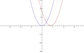 Graphing Quadratic Functions