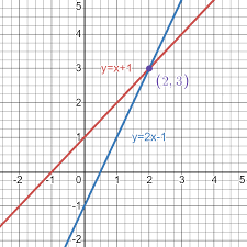 Solving Systems Of Equations By