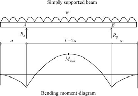 A Symmetrical Double Over Hanging Beam