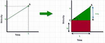 Equation Of Motion By Graphical Method