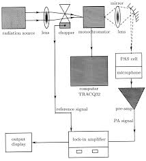 single beam photoacoustic spectrometer