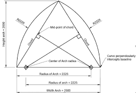 Gothic Arch Shape Parameters Standard