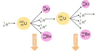 Nuclear Fission And Fusion Worksheets