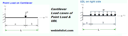 slope and deflection of cantilever