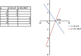 Solve Graphically The Pair Of Equations