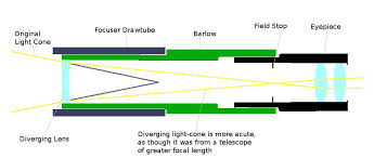 How A Barlow Lens Works