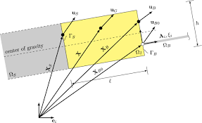 coupling 2d continuum and beam elements