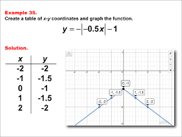 Math Example Absolute Value Functions