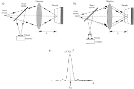 in vivo corneal confocal microscopy