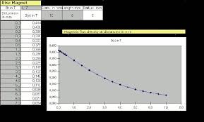 Formula To Calculate The Flux Density