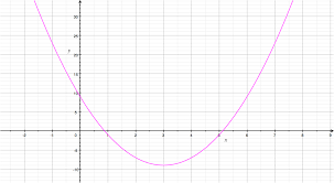 Quadratic Function Parabola