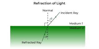 Refraction Of Light Definition Types